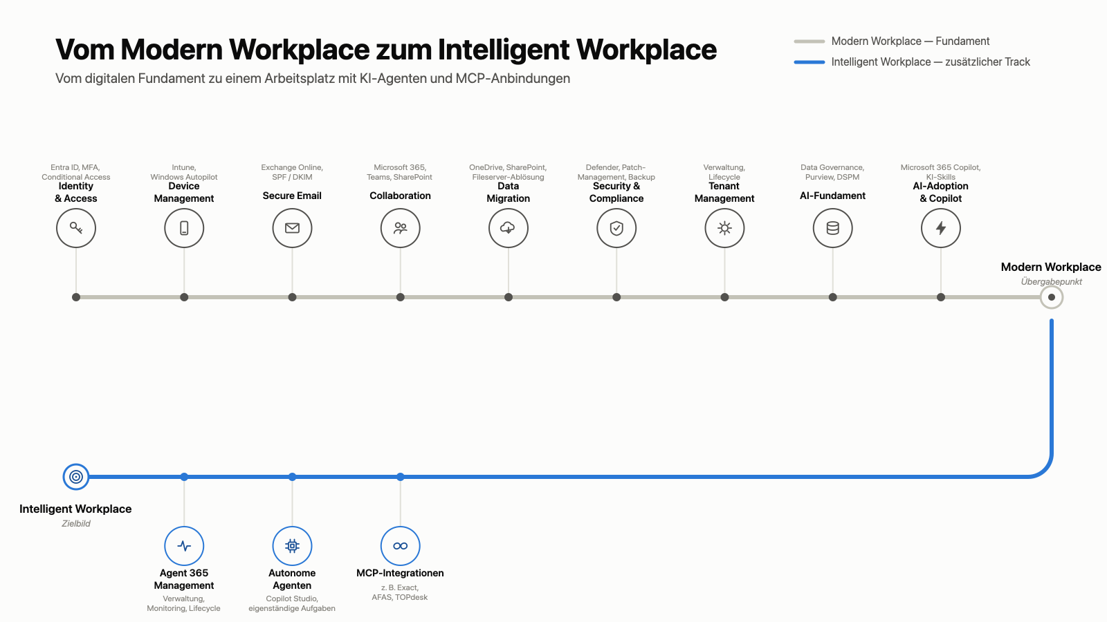 Titel-Vom-Modern-Workplace-zum-Intelligent-Workplace