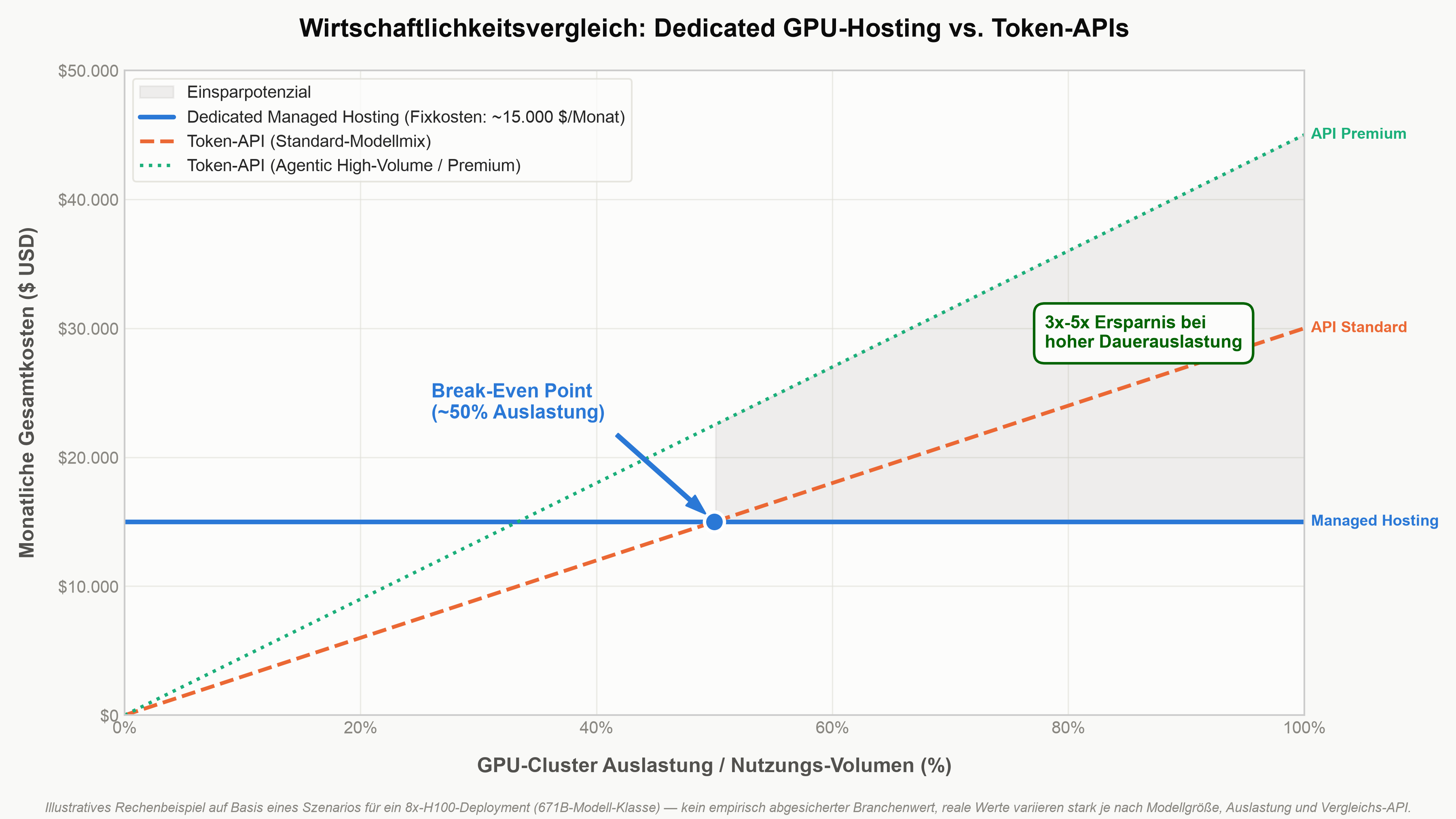 Break-Even Self-Hosting vs Token-API