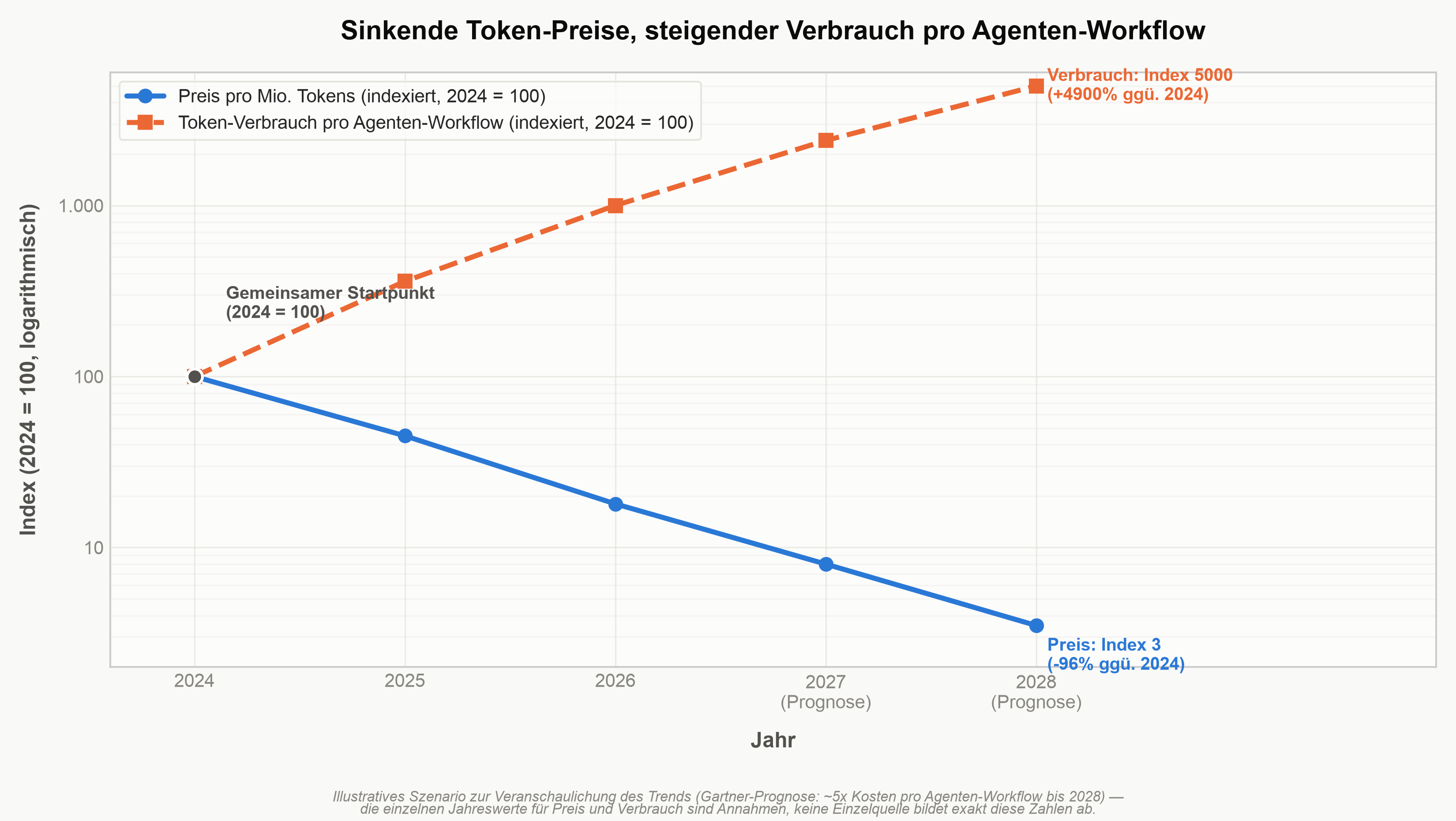 Token-Preis vs Token-Verbrauch Agenten-Workflow